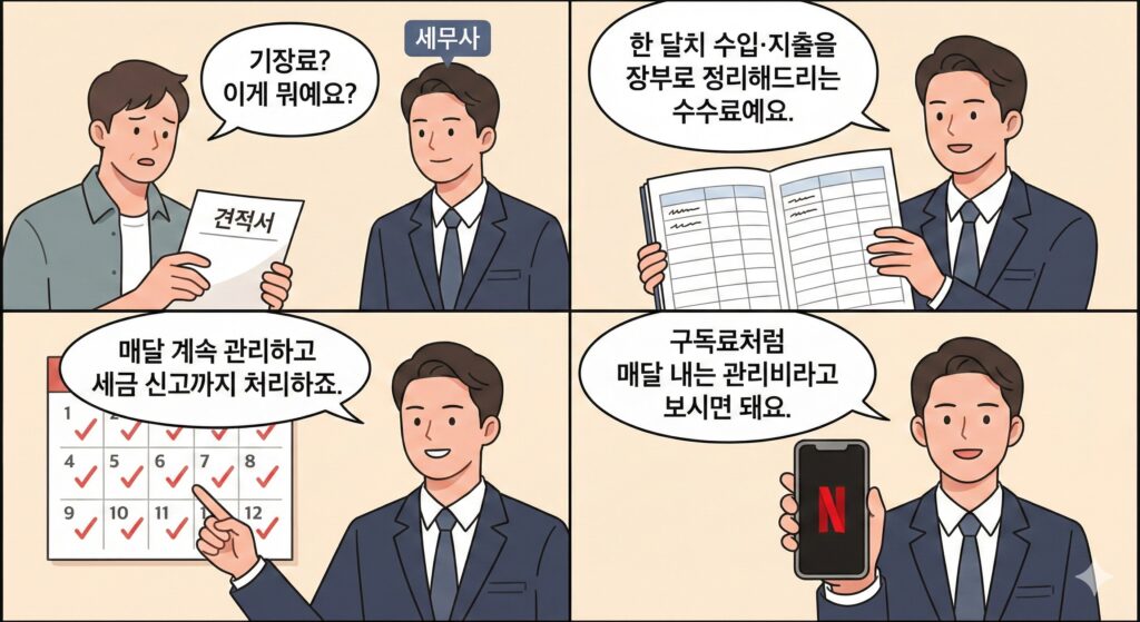 기장료 뜻을 설명하는 4컷 만화 - 세무사가 사업자에게 장부 정리와 세금 신고 관리 서비스를 설명하는 모습